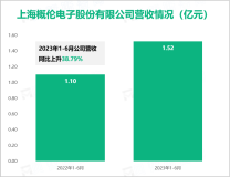 概伦电子业务收入主要来源于EDA软件授权，最终总体营收在2023上半年达到1.52亿元

