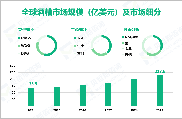 全球酒糟市场规模（亿美元）及市场细分