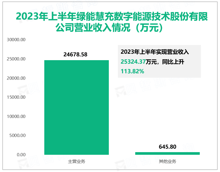 2023年上半年绿能慧充数字能源技术股份有限公司营业收入情况（万元）