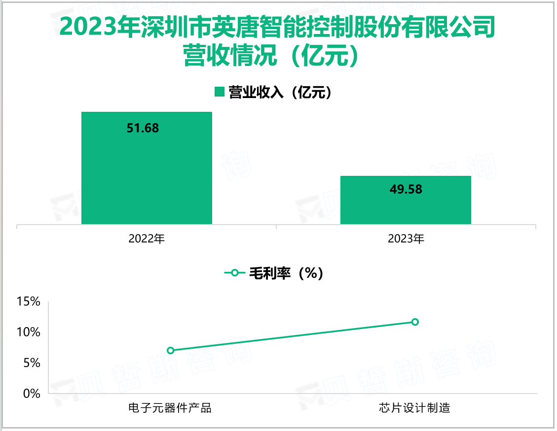 2023年深圳市英唐智能控制股份有限公司营收情况 (亿元)