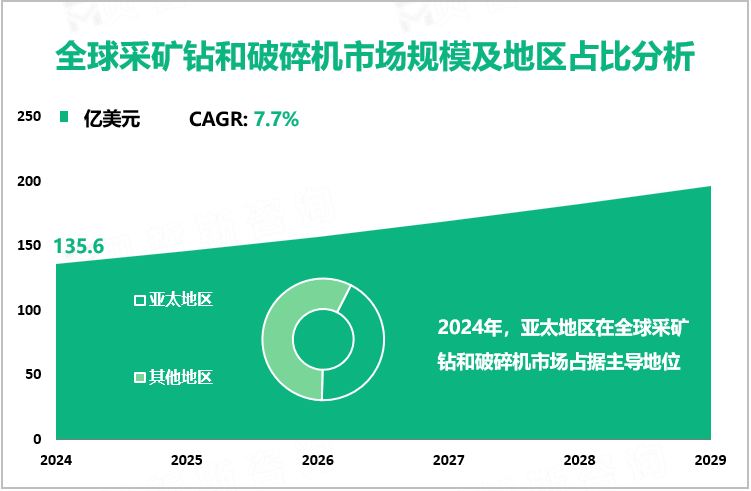 全球采矿钻和破碎机市场规模及地区占比分析