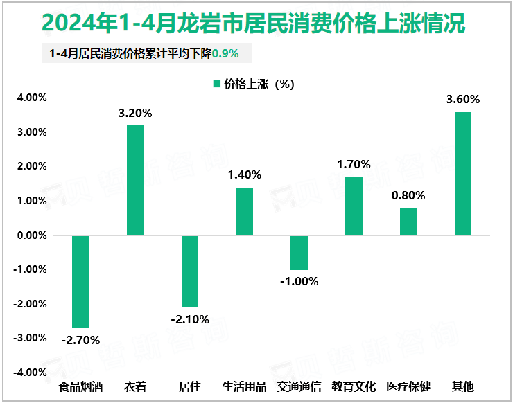 2024年1-4月龙岩市居民消费价格上涨情况