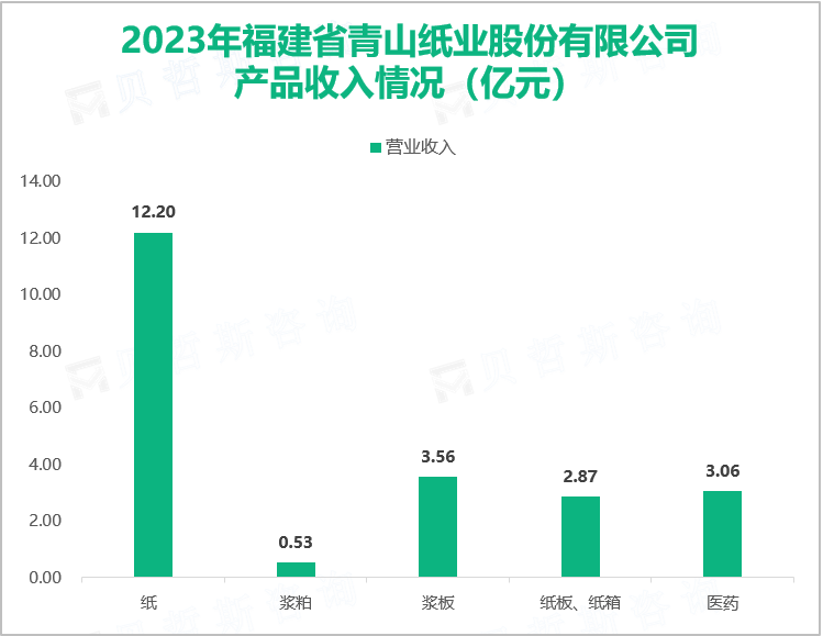 2023年福建省青山纸业股份有限公司产品收入情况（亿元）
