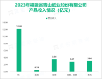 青山纸业作为制浆造纸工业企业，其营收在2023年达到26.73亿元


