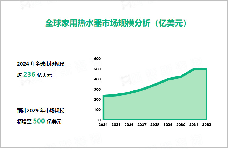 全球家用热水器市场规模分析（亿美元）