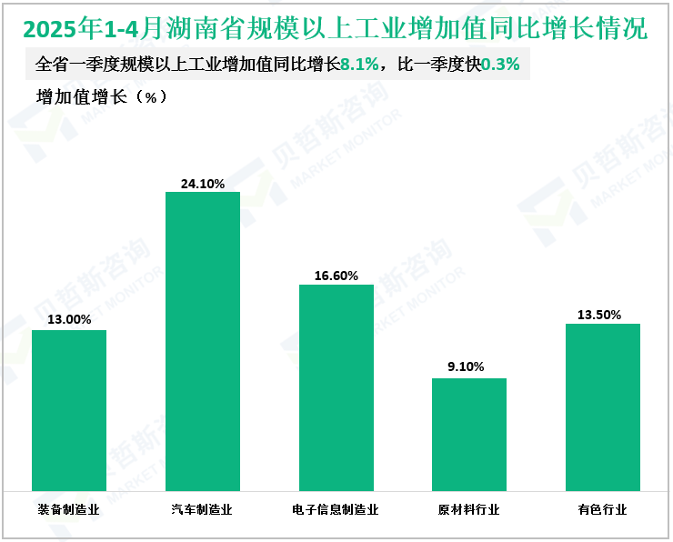 2025年1-4月湖南省规模以上工业增加值同比增长情况