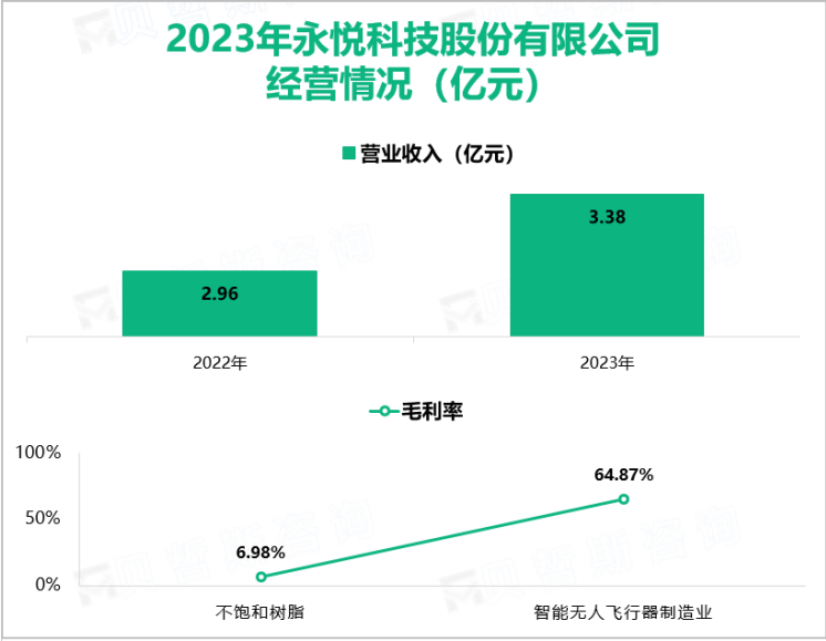 2023年永悦科技股份有限公司经营情况