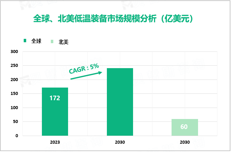 全球、北美低温装备市场规模分析（亿美元）