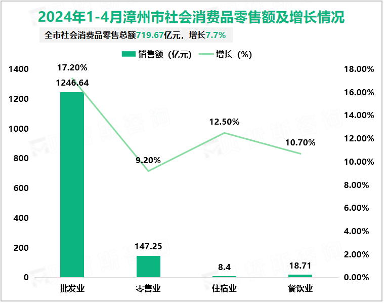 2024年1-4月漳州市社会消费品零售额及增长情况