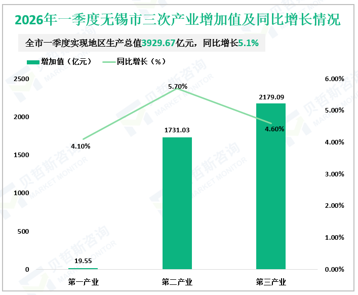 2026年一季度无锡市三次产业增加值及同比增长情况