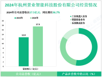 景业智能专注于智能制造技术领域，其2024年营收为17.5亿元