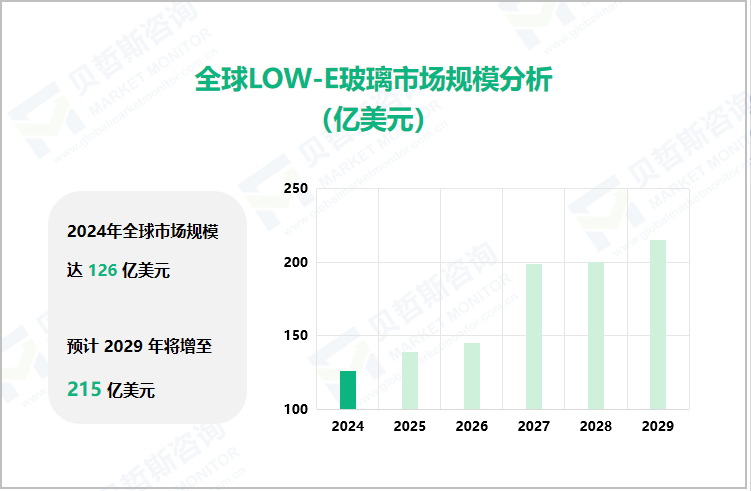 全球LOW-E玻璃市场规模分析（亿美元）