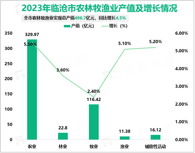 2023年临沧市农林牧渔业产值及增长情况