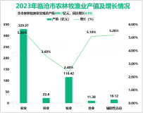 2023年临沧市实现地区生产总值1050.23亿元，比上年增长3.8%