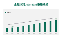 全球和中国炸鸡市场规模、份额、增长和行业分析，按类型、按应用、区域预测