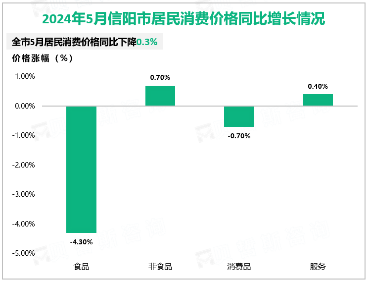 2024年5月信阳市居民消费价格同比增长情况