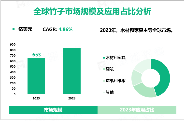 全球竹子市场规模及应用占比分析