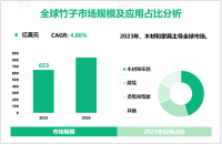 竹子发展概况：2023年全球市场规模为653亿美元