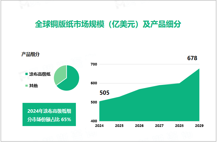 全球铜版纸市场规模（亿美元）及产品细分