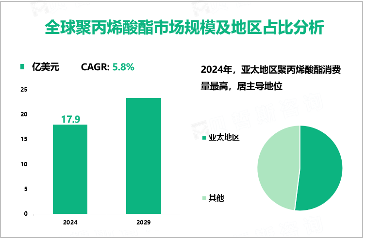 全球聚丙烯酸酯市场规模及地区占比分析