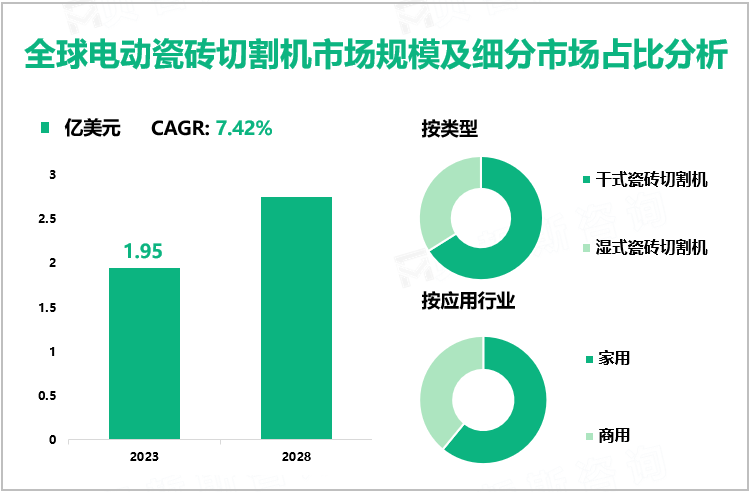 全球电动瓷砖切割机市场规模及细分市场占比分析