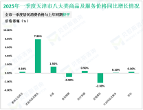 2025年一季度天津市社会消费品零售总额同比下降2.3%