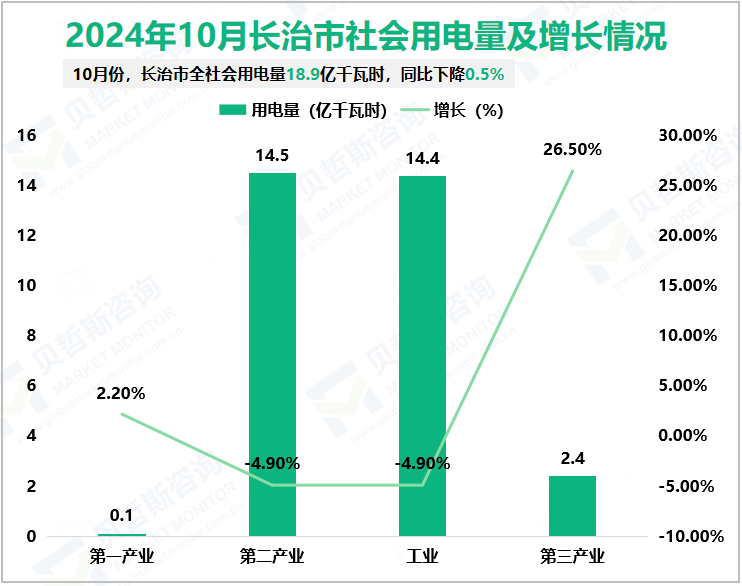 2024年10月长治市社会用电量及增长情况