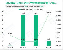 2024年10月长治市全社会用电量18.9亿千瓦时，同比下降0.5%