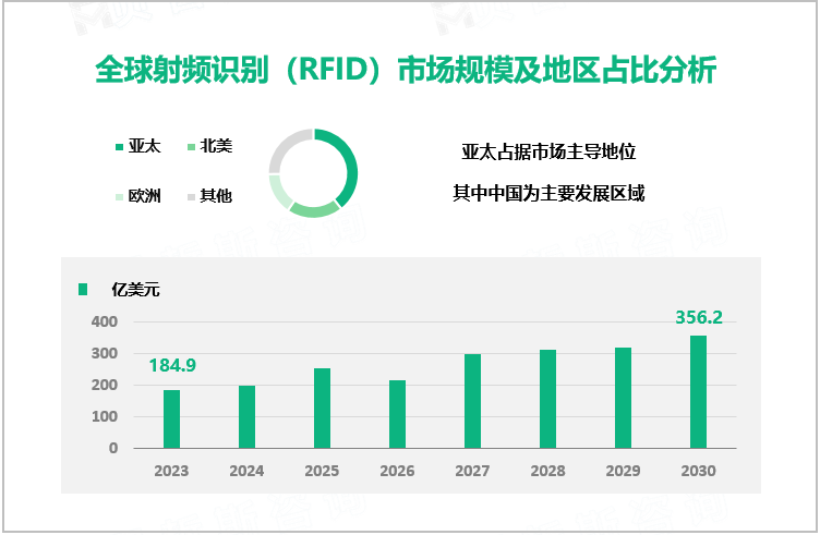 全球射频识别（RFID）市场规模及地区占比分析