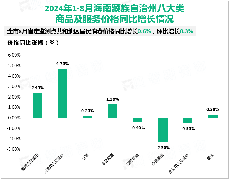 2024年1-8月海南藏族自治州八大类商品及服务价格同比增长情况