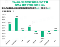 2024年1-8月海南藏族自治州完成地方一般公共预算收入14.06亿元，同比增长12.0%