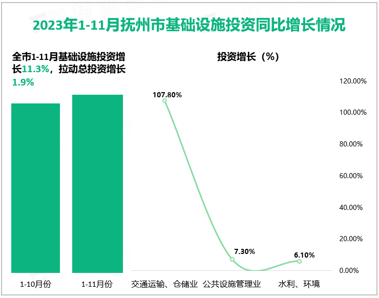 2023年1-11月抚州市基础设施投资同比增长情况