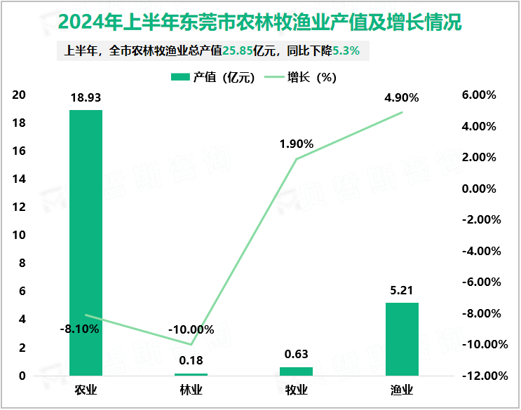 2024年上半年东莞市农林牧渔业产值及增长情况