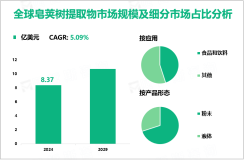 2024年全球皂荚树提取物市场规模为8.37亿美元，亚太地区占比最大