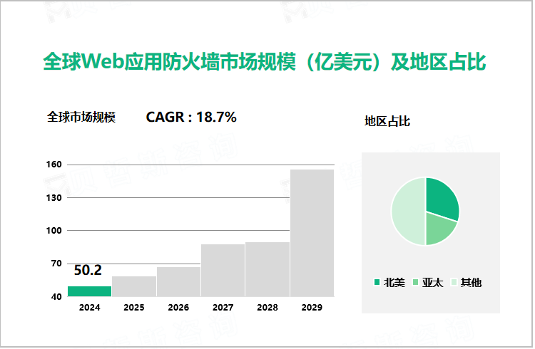 全球Web应用防火墙市场规模（亿美元）及地区占比