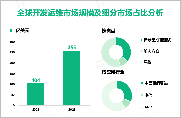 全球开发运维市场规模及细分市场占比分析