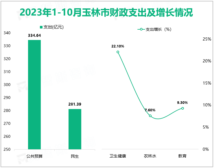 2023年1-10月玉林市财政支出及增长情况