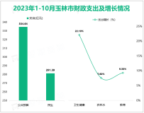 2023年1-10月玉林市公路客货运输周转量同比增长4.9%，水路客货运输周转量增长6.9%