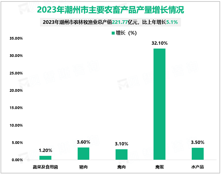 2023年潮州市主要农畜产品产量增长情况