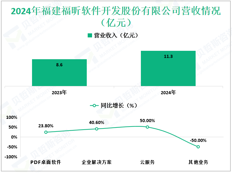 2024年福建福昕软件开发股份有限公司营收情况（亿元）