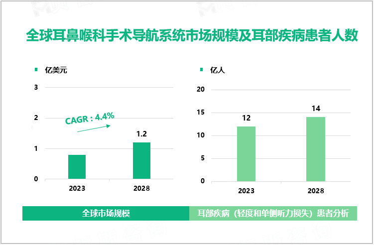 全球耳鼻喉科手术导航系统市场规模及耳部疾病患者人数