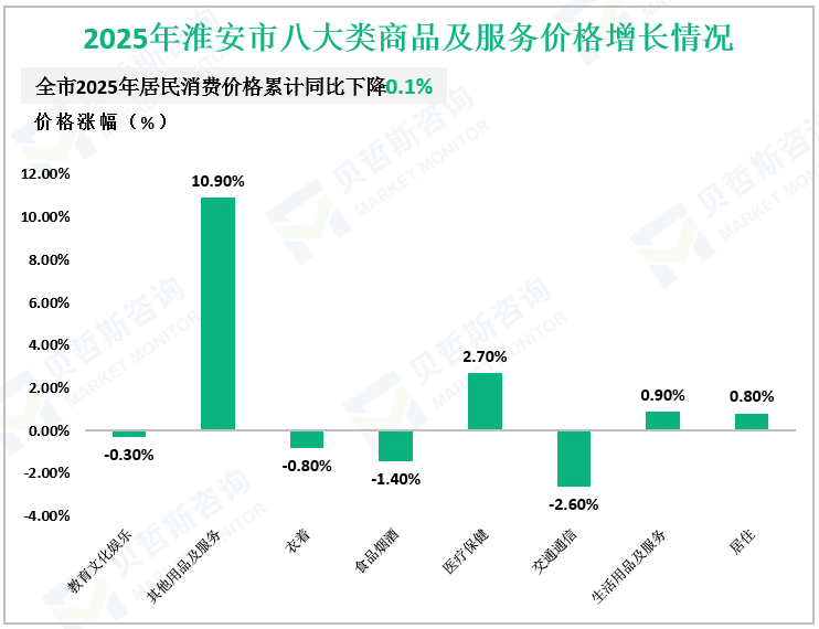 2025年淮安市八大类商品及服务价格增长情况