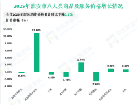 2025年淮安市实现社会消费品零售总额1872.34亿元，同比增长4.4%