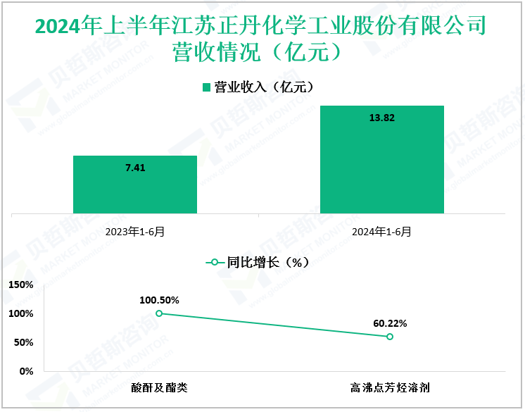 2024年上半年江苏正丹化学工业股份有限公司营收情况（亿元）