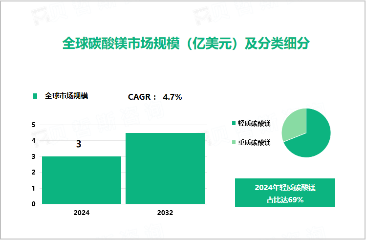 全球碳酸镁市场规模（亿美元）及分类细分