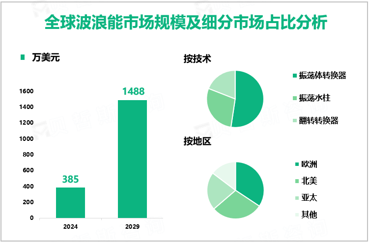 全球波浪能市场规模及细分市场占比分析