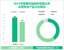 富春股份立足移动游戏和通信信息业务，其营收在2023年为3.31亿元