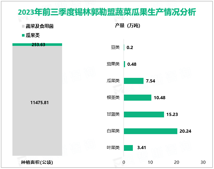 2023年前三季度锡林郭勒盟蔬菜瓜果生产情况分析