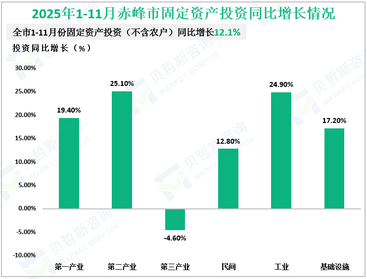 2025年1-11月赤峰市固定资产投资同比增长情况