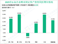 2025全年赤峰市粮食总产量140.9亿斤，比上年增加4.9亿斤